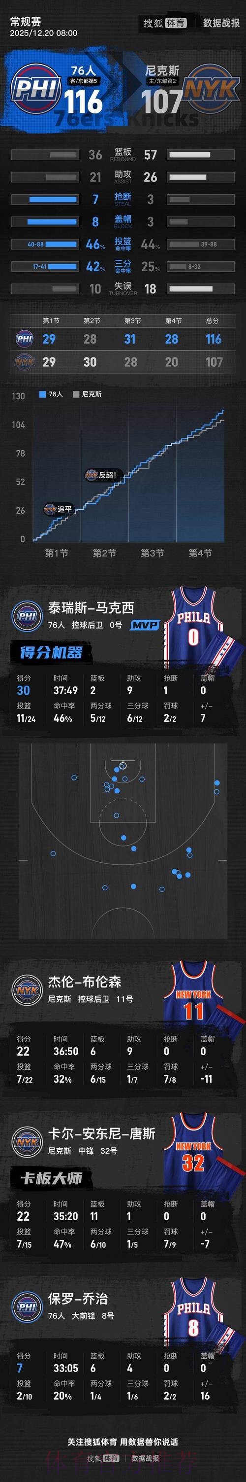 马克西急停后仰中投命中,76人落后两位数后实现反超 马克西急停后仰中投命中,76人落后两位数后实现反超